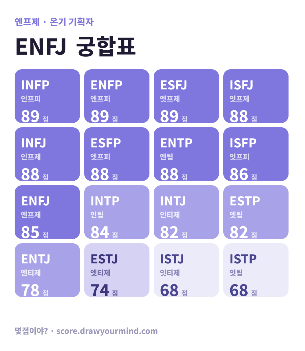 ENFJ(엔프제) 궁합표 - 16가지 MBTI 유형별 궁합 점수 한눈에 보기