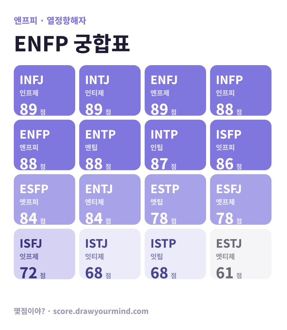 ENFP(엔프피) 궁합표 - 16가지 MBTI 유형별 궁합 점수 한눈에 보기