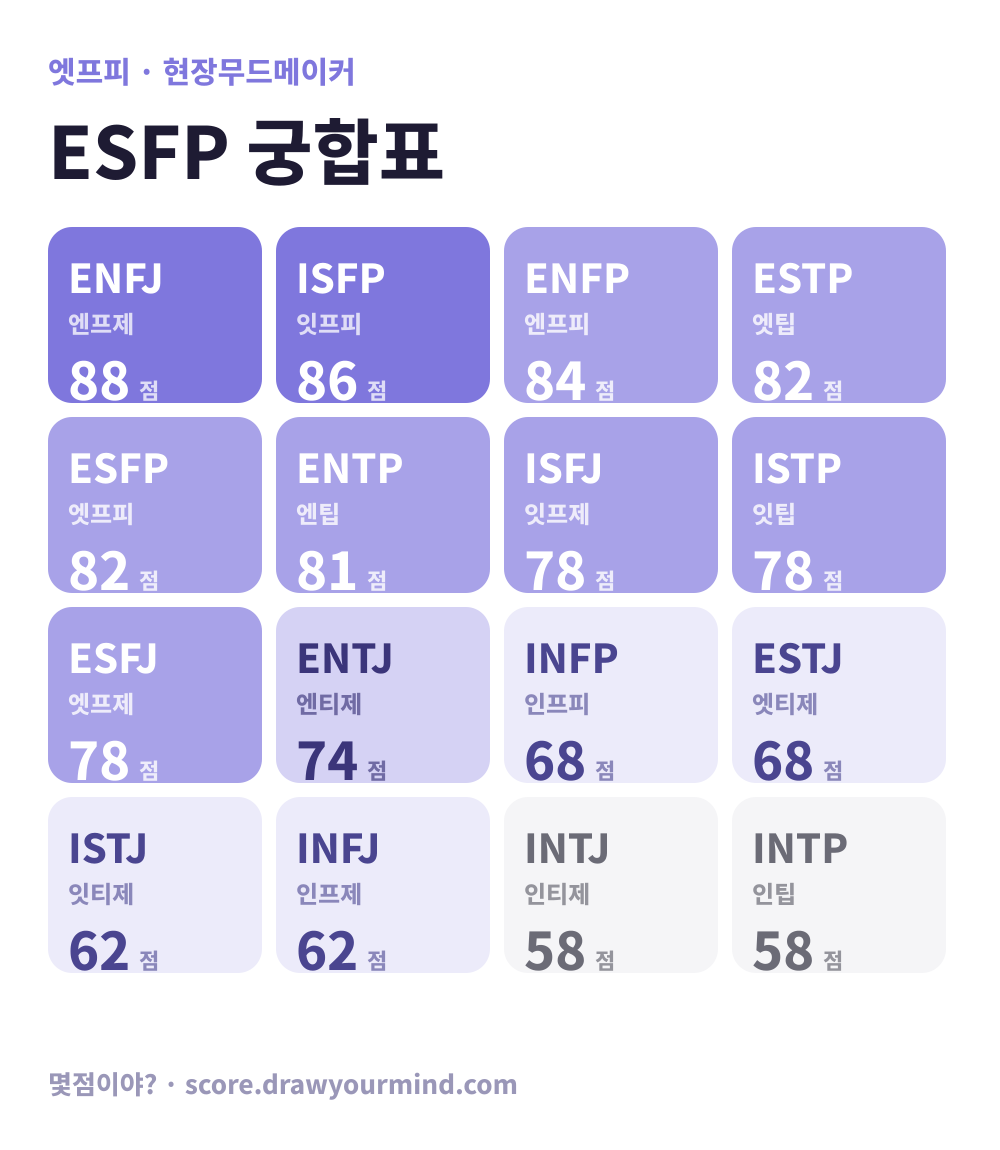 ESFP(엣프피) 궁합표 - 16가지 MBTI 유형별 궁합 점수 한눈에 보기
